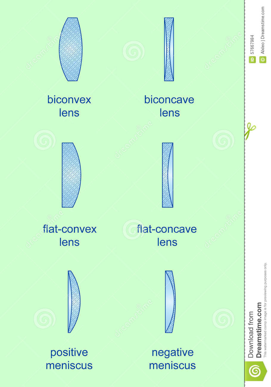 types of lenses